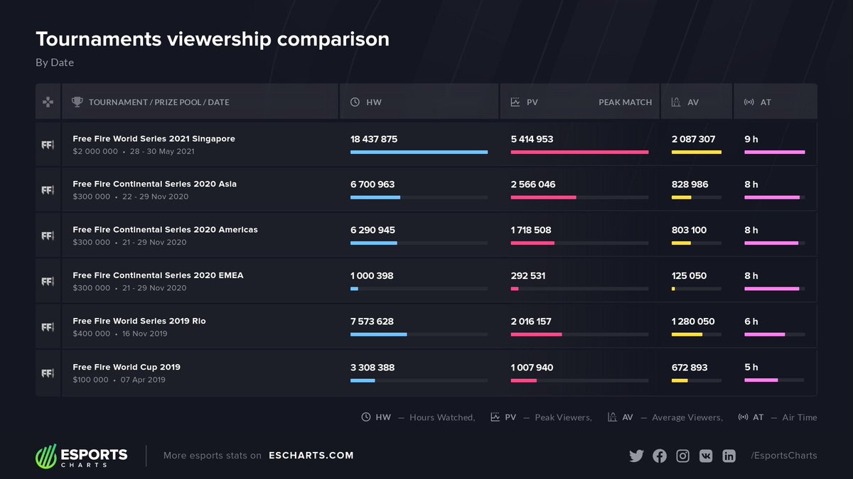 Esports Charts 🇺🇦 tweet media