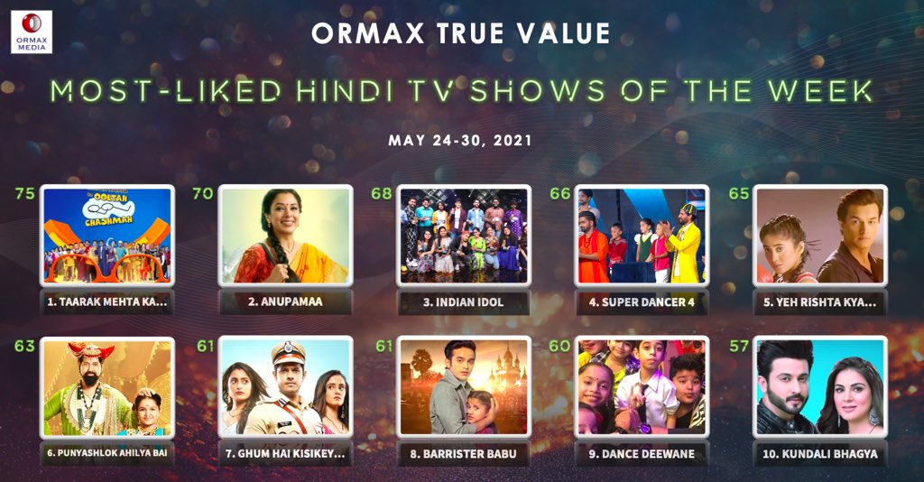 OrmaxMedia's tweet photo. Most-liked Hindi TV shows (May 24-30) based on audience engagement #OrmaxTrueValue https://t.co/I2CtCFUbhm