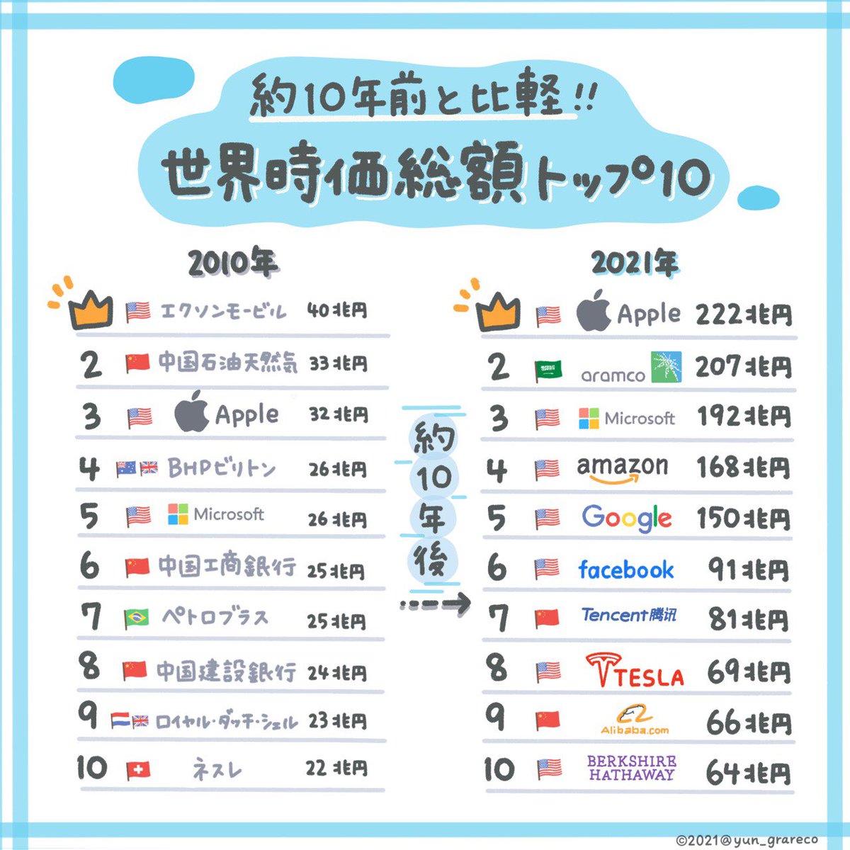goto_nikkei 10年前と現在の『世界の時価総額ランキング』比較表を作りました！