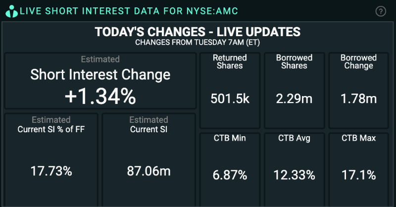 ORTEX's tweet photo. #AMC - Short Interest Update

With $AMC around $30 today, #ShortSellers stand to lose $336m today

Since the $AMC rally begun last Monday, total losses for #ShortSellers are over $1.5b so far

#ShortInterest continues to increase and is now 17.73% of FreeFloat