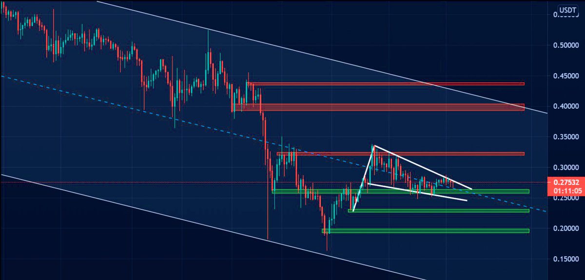 CryptoKoklayan's tweet photo. 📢 $CHZ'de Falling Wedge takip edilebilir. 
0.24-0.27 https://t.co/EwlgHGG0Rq