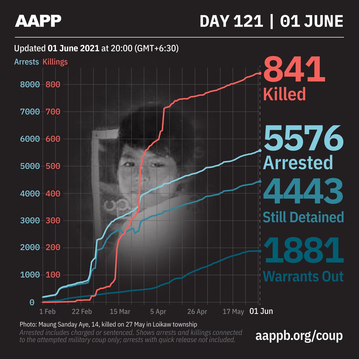 aapp_burma's tweet photo. AAPP DAILY UPDATE (01/06)

841 killed by this junta

5576 total arrested since coup

4443 currently detained/sentenced

1881 evading arrest warrant

brief https://t.co/UHOy6ijB9l
detained https://t.co/LMEeedOxoB
fatalities https://t.co/8VRHz9b71j
releases https://t.co/RpS9ivu1KC https://t.co/YNyb4meuam