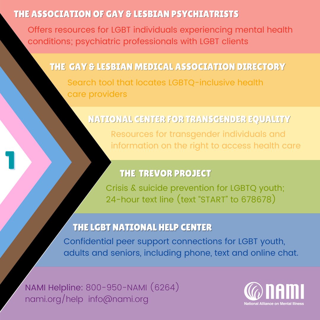 NAMICommunicate's tweet photo. Finding community can be a source of strength. For those who identify as LGBTQI, it’s important to recognize how your experience of sexual orientation and gender identity relates to your mental health. Here are options if you are looking for mental health resources. #PrideMonth https://t.co/KqD4NNs95a