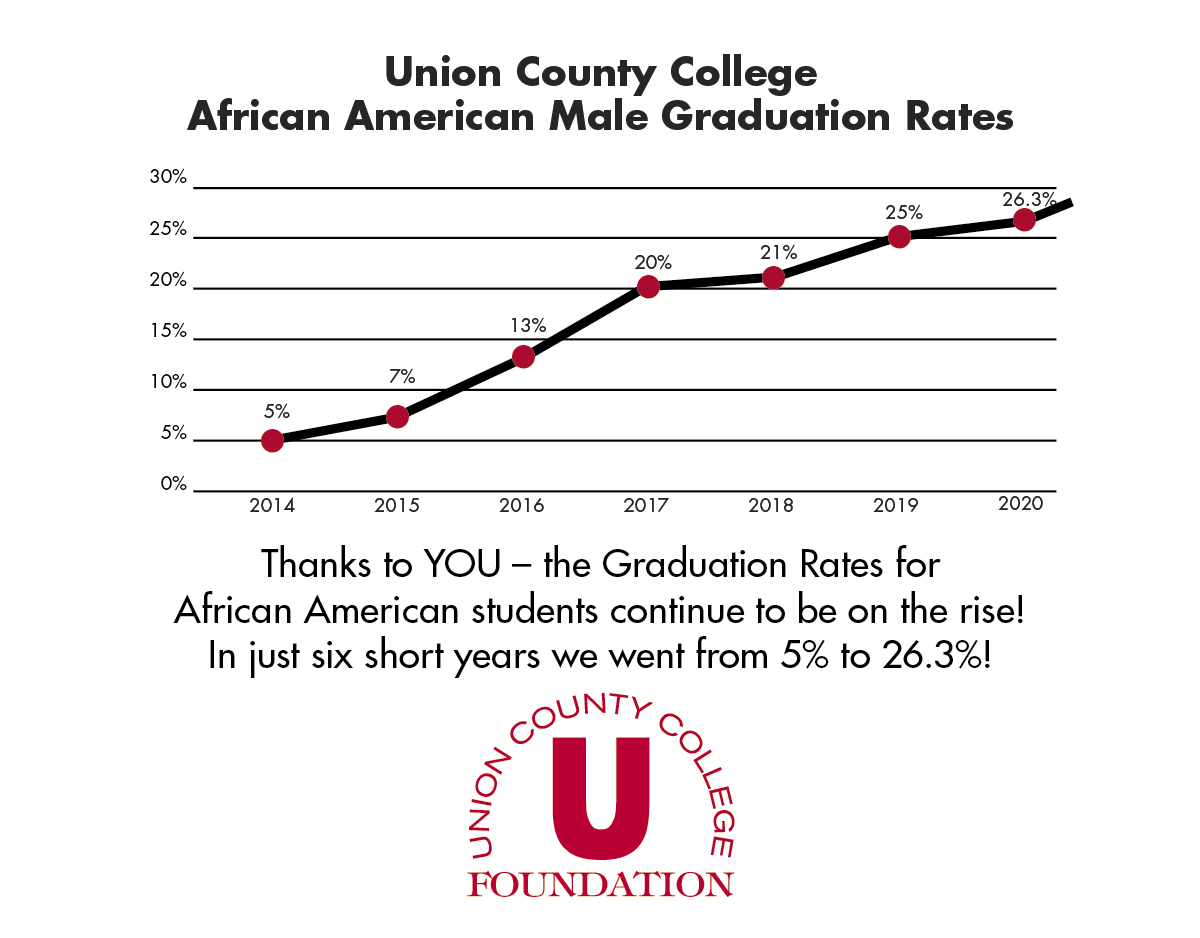 DougRouse1070's tweet image. Did you know that the @UCCFoundation Close the Gap fund has be a huge factor in the dramatic increases in @UCCweb African-American gradation rates over the past six years.  #IMPACTMADE #LivesChanged