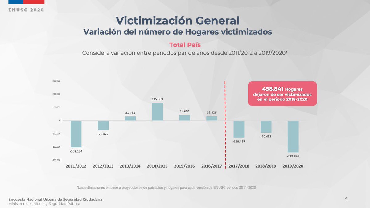 SubPrevDelito's tweet photo. Encuesta Nacional de Seguridad (ENUSC) muestra que victimización a nivel nacional cae a 19,2%,
la cifra más baja de la serie histórica. Solo en 2020, 239.891 hogares dejaron de ser víctimas de delito. Encuesta realizada por @INE_Chile se realiza con misma metodología desde 2012. https://t.co/n9eCBF5gXg