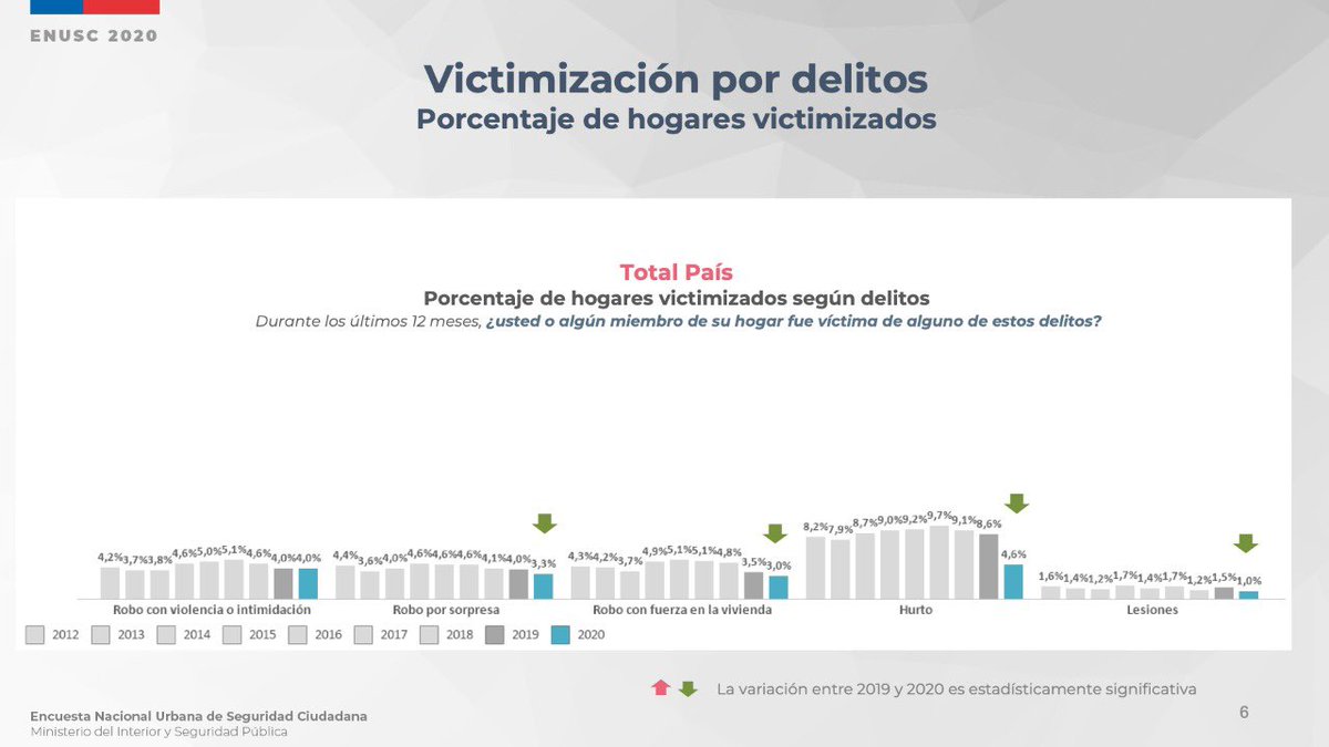 SubPrevDelito's tweet photo. Encuesta Nacional de Seguridad (ENUSC) muestra que victimización a nivel nacional cae a 19,2%,
la cifra más baja de la serie histórica. Solo en 2020, 239.891 hogares dejaron de ser víctimas de delito. Encuesta realizada por @INE_Chile se realiza con misma metodología desde 2012. https://t.co/n9eCBF5gXg