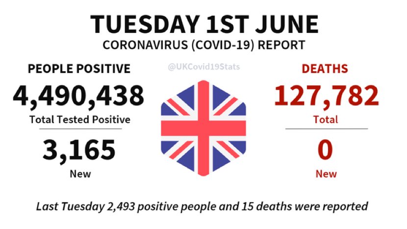 0 deaths.. yes, ZERO Cases hardly running away, stop the fear mongering you sick and twisted people. The people of this country need normality and need it fast. You may be ok, many aren’t. #StopTheFear