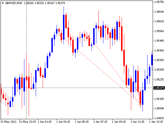 150 pips ganados en el #GBPNZD, #EURAUD. Aprenda como se hace aquí go.hotmart.com/L49459483L?dp=1 #forex #forexsignals #forextrading #educacion #inversion #bolsadevalores