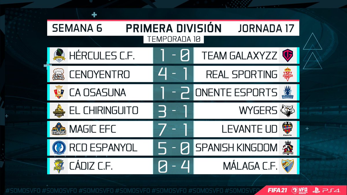 🗞️ TITULARES VFO - PRIMERA DIVISIÓN

✍️ @onente_esports se lleva el duelo del siglo por la mínima <a href="/CAO_Esports/">C. A. Osasuna Esports</a> @GuasonesTeam 

✍️ <a href="/MGCeSports/">MAGIC</a> le hace un siete al <a href="/EsportsLUD/">Levante UD Esports</a> 

✍️ <a href="/RCDeSports/">RCD Espanyol eSports</a> <a href="/CenoYentro/">CenoYentro</a> @ChireSports vencen y calientan la zona baja de la tabla