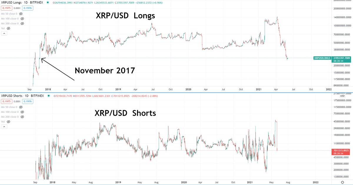 BCBacker's tweet photo. While the XRP/USD Shorts have been playing interesting games, potentially whales messing with retail investors...

One thing that can't be ignored is that the XRP/USD Longs are incredibly low, the lowest in 4-years.

There isn't much liquidity to chase by going down.

Optimistic. https://t.co/sejGFKHjBq