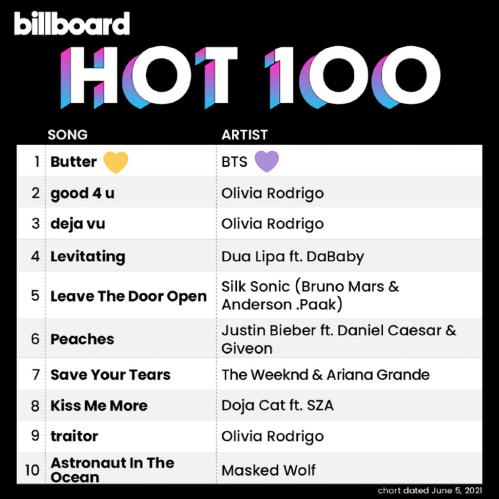 🥳🧈💜
#Got_ARMY_Behind_Us
#ButterHotShotDebut
#butterhot100 <a href="/BTS_twt/">방탄소년단</a>