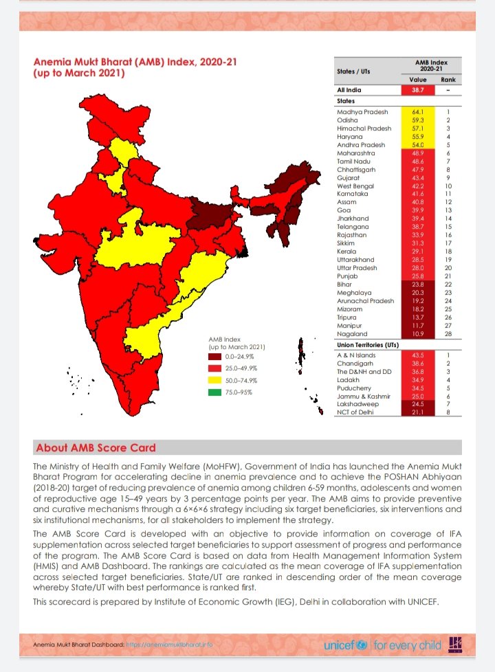 HFWOdisha's tweet photo. Proud to share that Odisha is ranked No 2 in the Country in #IFA coverage in "Anemia Mukt Bharat" for 2020-21! Even in the time of #COVID19, we remain focused on improving health &amp; nutrition of women, children &amp; adolescents to reduce Anemia incidence in the State. @CMO_Odisha https://t.co/xZ4ItePDig