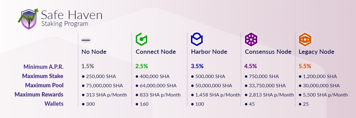 SafeHavenio's tweet image. We are only minutes away from launching the new #Staking pools for the month of June!

Reminder: wallets fixed staking within node pools must utilize overages of address; if someone had a #ConnectNode, then they would need 1.4M $SHA on address to stake the maximum amount (400k)