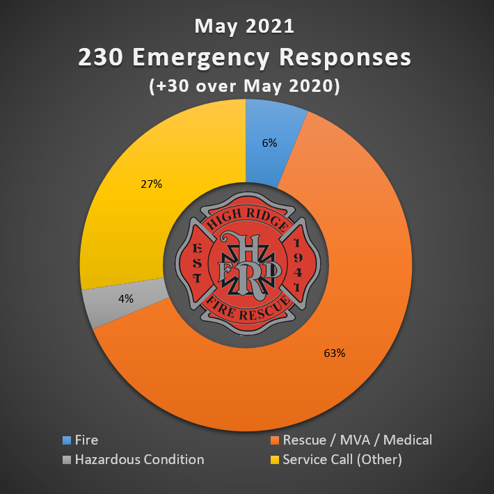 High Ridge Fire District on Twitter "Good morning! Here are the