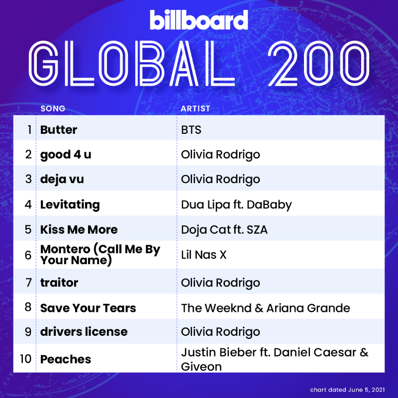 billboardcharts's tweet photo. The Global 200 top 10 (chart dated June 5, 2021)