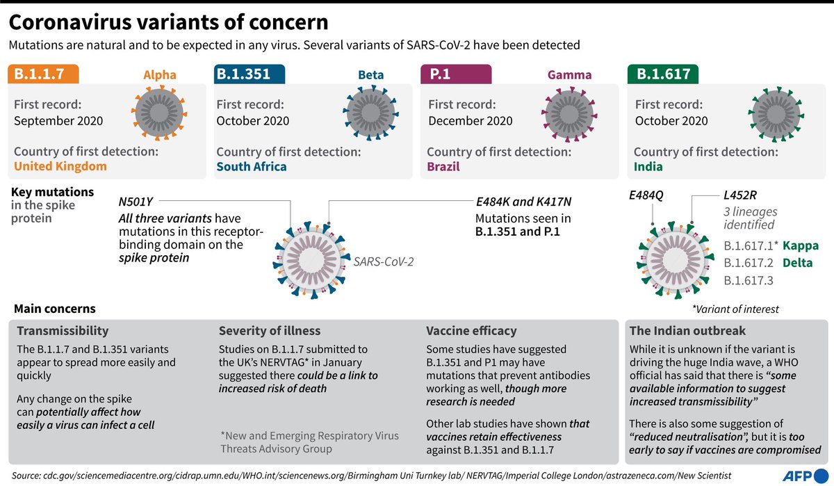 AzharAndiTahir's tweet image. WHO telah mengumumkan penamaan baru sistem untuk varian #Covid19 iaitu:

⚠️ Varian UK sebagai Alpha
⚠️ Varian South African sebagai Beta
⚠️ Varian Indian sebagai Delta
⚠️ Varian Philippine sebagai Theta
⚠️ Varian Nigerian sebagai Eta

#VariantsofConcern
#LindungDiriLindungSemua