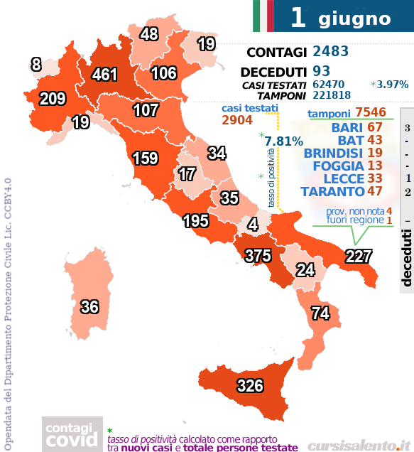1 giugno - nuovi contagi #covid19 - Italia - Puglia #covid