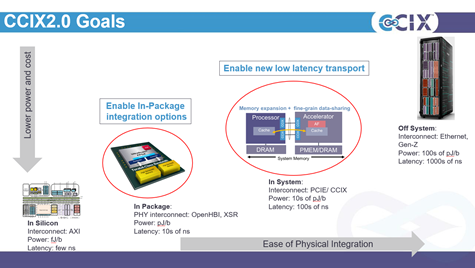 CCIXConsortium's tweet photo. #CCIX 2.0 is focused on latency through a transport agnostic interface and reducing the overhead with a new CCIX FLIT. Learn more at https://t.co/grTmYlc7yi https://t.co/zkCUCtrGpE