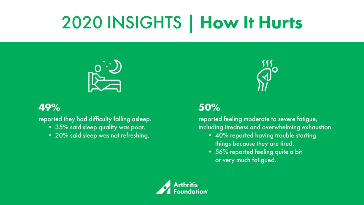 ArthritisFdn's tweet photo. Chronic pain leads to chronic fatigue, which makes it hard to focus at work or school. Our findings show that nearly half of #arthritis patients have worse sleep than the general population. Learn more in our How It Hurts report: https://t.co/QtRqD7tEsI #WeLiveYes https://t.co/ldnq4Lpbrj
