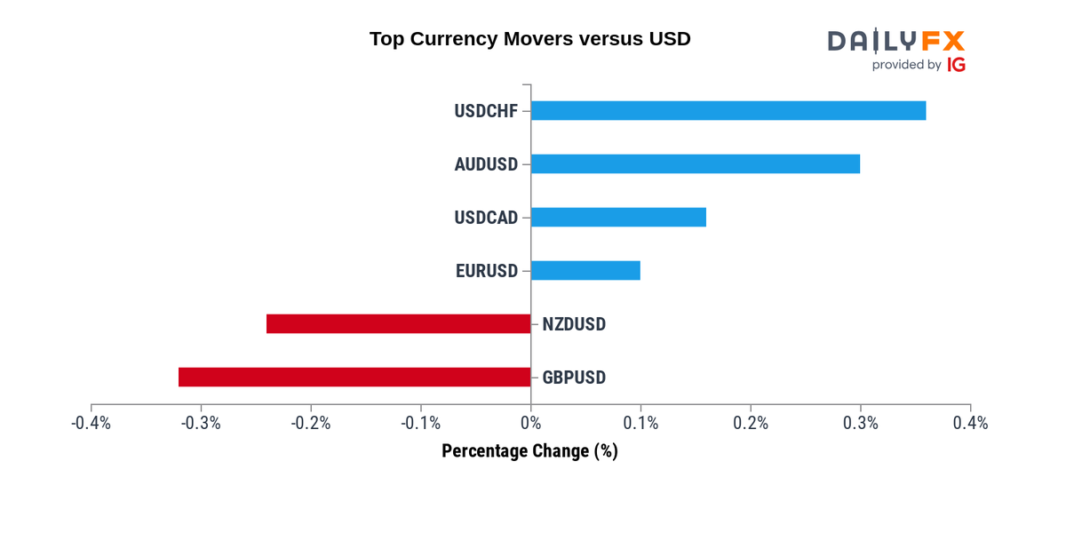 EUR USD Chart | Valiutos kursas Euro vs JAV doleris