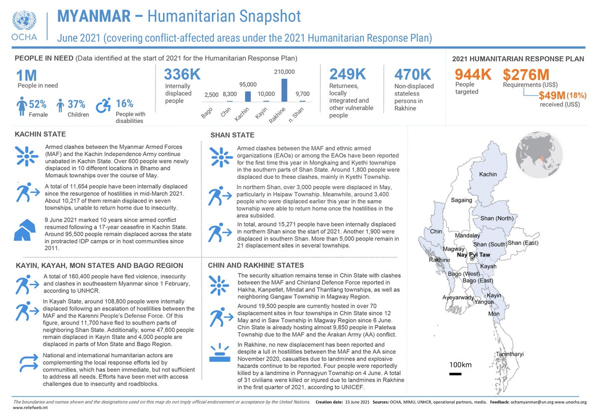 ochamyanmar's tweet photo. #Myanmar: Violence, insecurity &amp; clashes continue unabated across certain parts of the country, displacing thousand of people. 

Humanitarian assistance is ongoing, but efforts are met with access challenges, insecurity &amp; roadblocks. 

Our latest update: https://t.co/ZEgMbELx4O https://t.co/y1RqgAH3de