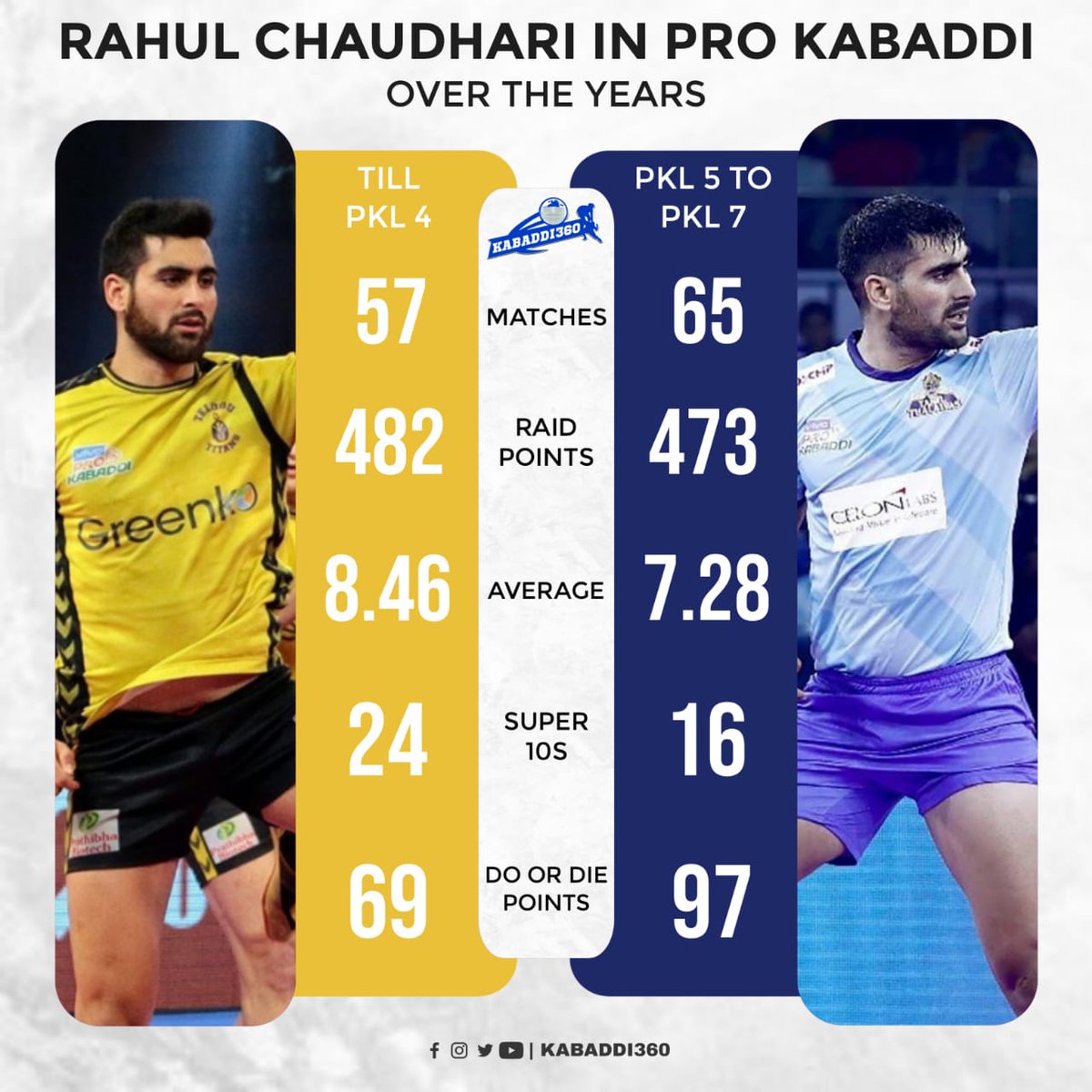 Kabaddi_360's tweet photo. Here is a statistical comparison of Rahul Chaudhari's PKL career till PKL 4 & after league expansion 😍
#RahulChaudhari
#ProKabaddi
#Kabaddi360
#RaidPoints https://t.co/0ocul40aZc