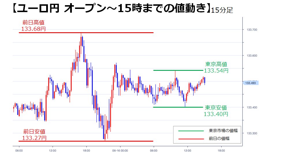 公式 ｆｘブロードネット ユーロ円 東京市場の動き 6 16 水 の15 00までのユーロ円は 133 40円 11 45 から133 54円 9 55 と 14銭幅で推移しています 海外市場で東京時間の高値 安値をブレイクするか注目です ユーロ円 T Co