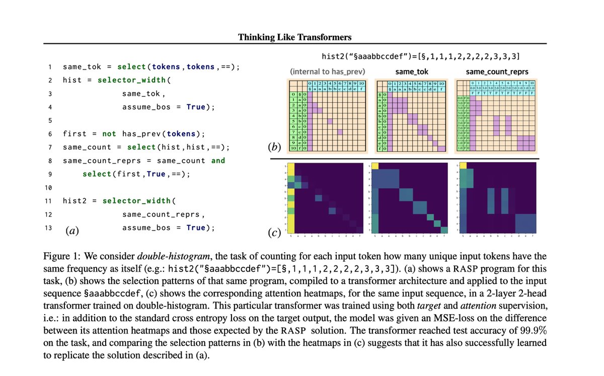 hardmaru's tweet image. Thinking Like Transformers

RNNs have direct parallels in finite state machines, but Transformers have no such familiar parallel. This paper aims to change that. They propose a computational model for the Transformer in the form of a programming language.

arxiv.org/abs/2106.06981