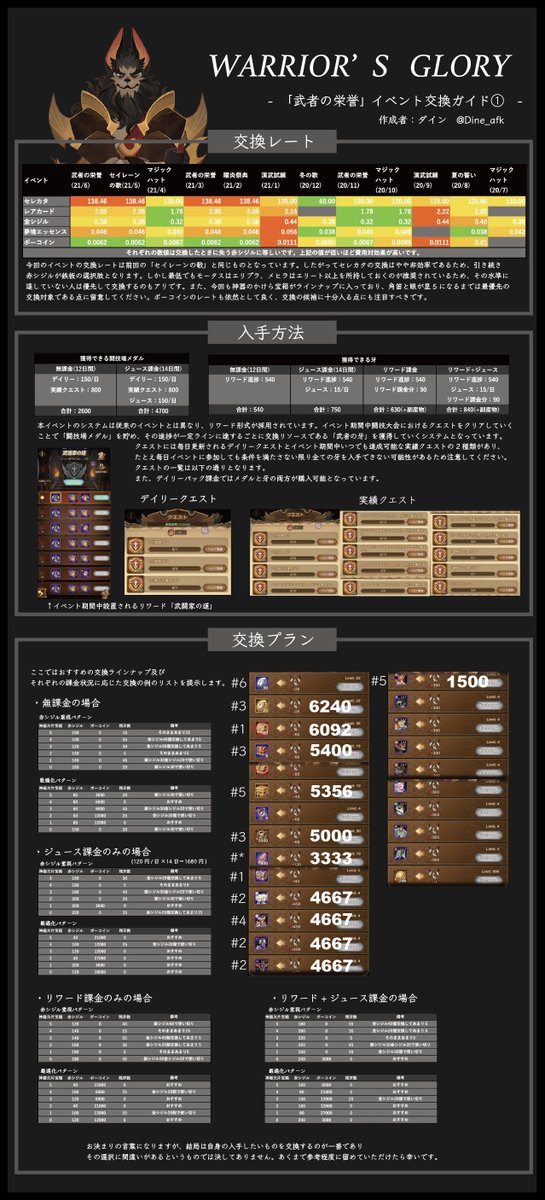 Dine_afk's tweet photo. 明日から始まるイベント「闘技大会」「武者の栄誉」の交換ガイドを作成してみました。
リワード課金についても触れているので、課金の際の参考にしていただけたら幸いです。 https://t.co/5lnm58Lxtr