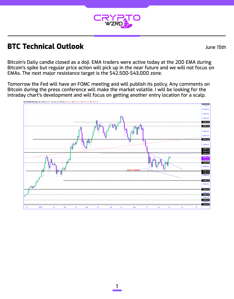 cryptoWZRD_'s tweet photo. BTC Daily Technical Outlook:
$BTC closed as a doji which was caused by EMA traders interacting at the Daily 200 EMA. This is temporary bearish pressure. We should be getting more bullish moves towards $43,000 in the near future ⚡️ https://t.co/6G0dSFY2aR