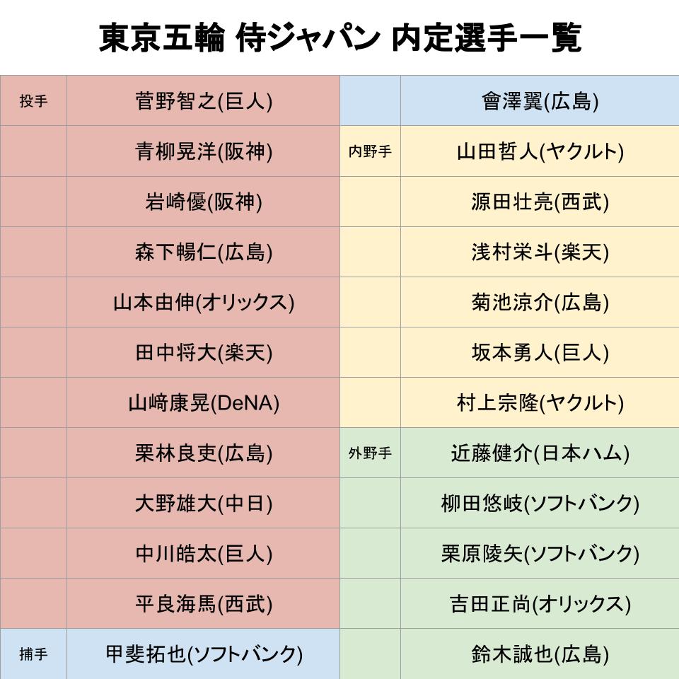ライブドアニュース 侍ジャパン 東京五輪の野球日本代表 内定24選手を発表 T Co Pj34ajnc78 ライブドアニュース 侍ジャパン 東京五輪の野球日本代表 内定24選手を発表 T Co Pj34ajnc78