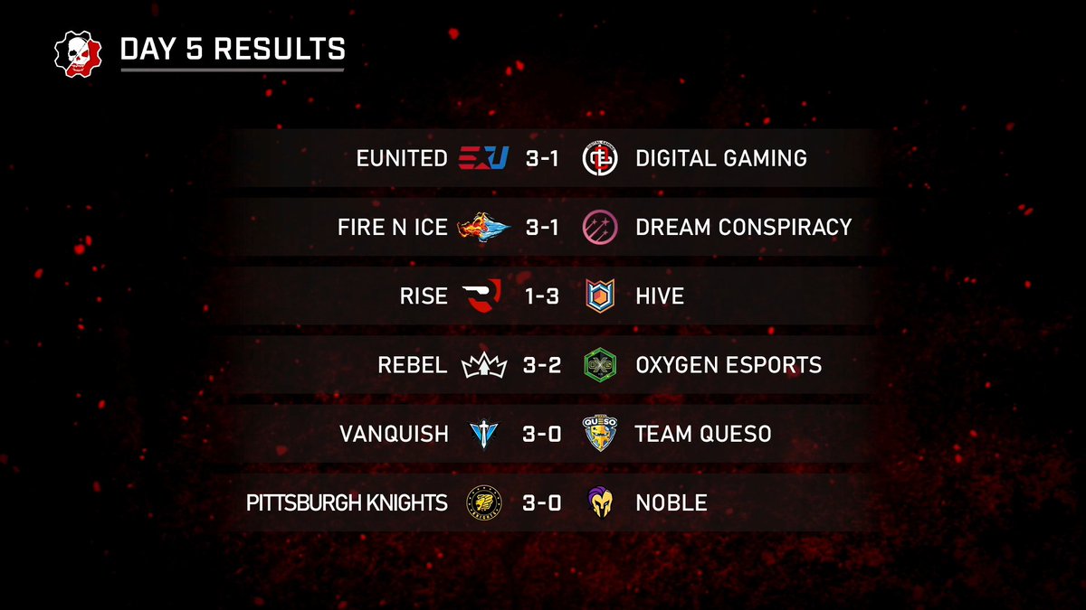 A look at the full rundown of results for Pro League today. Be sure to tune in for more action starting tomorrow at 5 PM ET/2 PM PT! 

 #GearsEsports #GearsProLeague