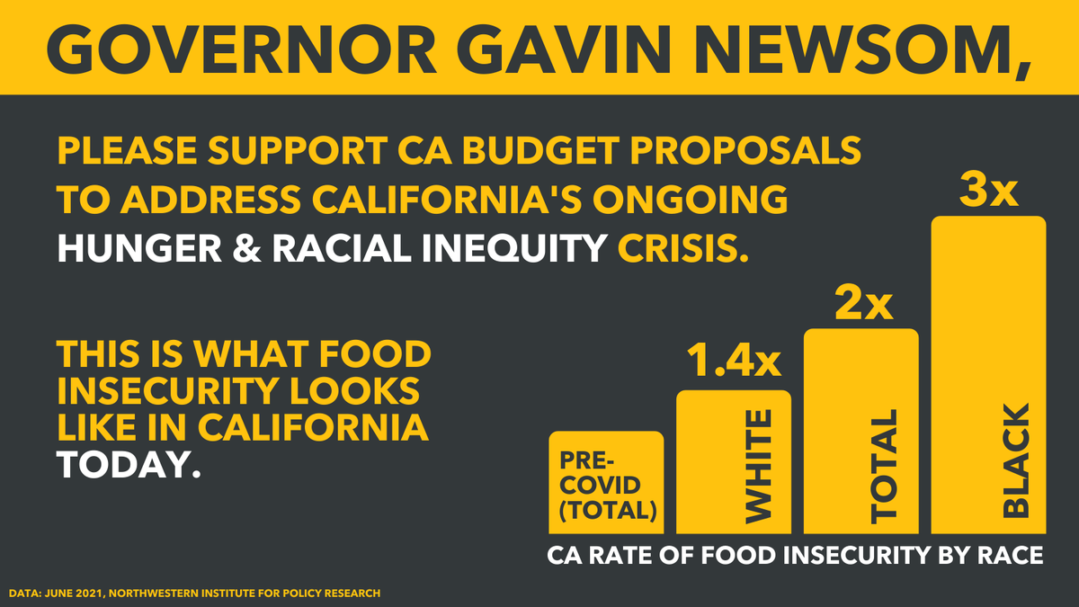 CAFoodBanks's tweet photo. #Hunger remains at record levels - even increasing in recent weeks - in communities across our state, @CAgovernor @GavinNewsom please support the #CAbudget proposals that make critical investments in our work toward a hunger-free future for California! https://t.co/0QjM59EbaE