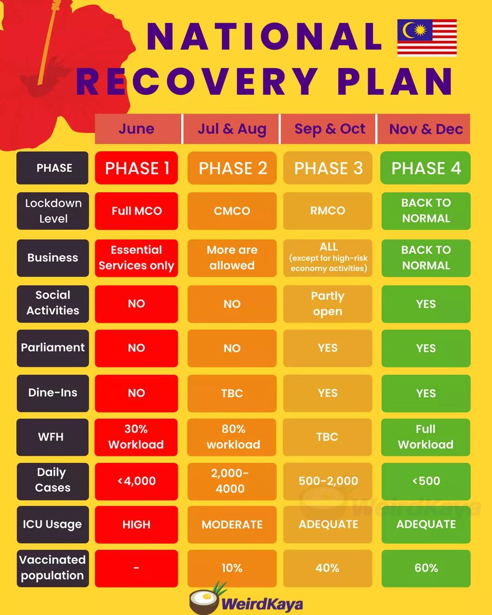 The National Recovery Plan in a nutshell.

📸: <a href="/WeirdKayaMY/">WeirdKaya</a>

WeirdKaya's editor's note: The daily cases for phase 1 should be >4,000, not <4000.