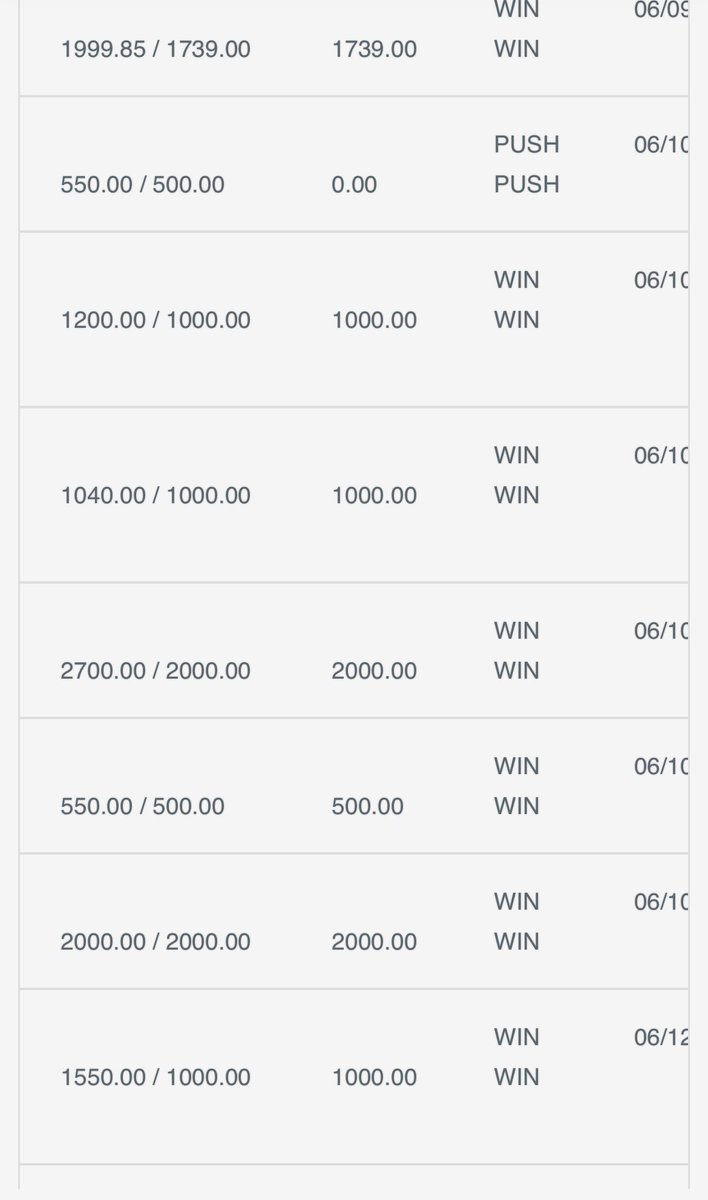 algocappers's tweet image. Slim Reaper Hell of a triple double. Shoutout Jeff Green 7/8 from 3. 20-2 NBA run still.  +15k week. Will soak this L on the head and be back tomorrow