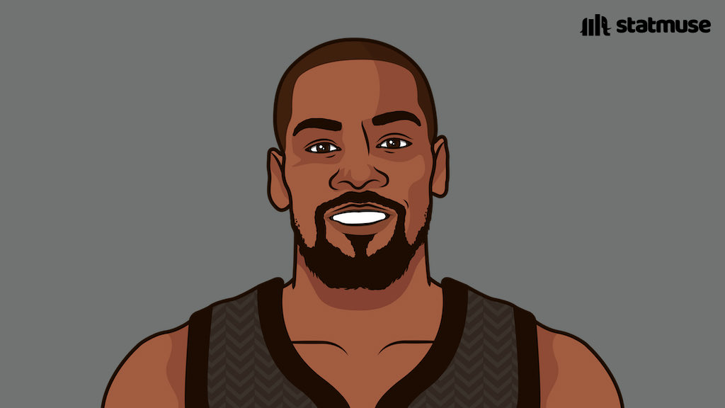 statmuse's tweet photo. We just witnessed the greatest playoff game of Kevin Durant’s career.

49 PTS
17 REB
10 AST
3 STL
2 BLK
16-23 FG
4-9 3P
13-16 FT

— Played all 48 minutes
— 0 seconds of rest
— No Kyrie
— Hobbled Harden
— Scored/assisted last 43/52 Nets pts
— First 45/15/10 playoff game ever https://t.co/itM8uwUFHB