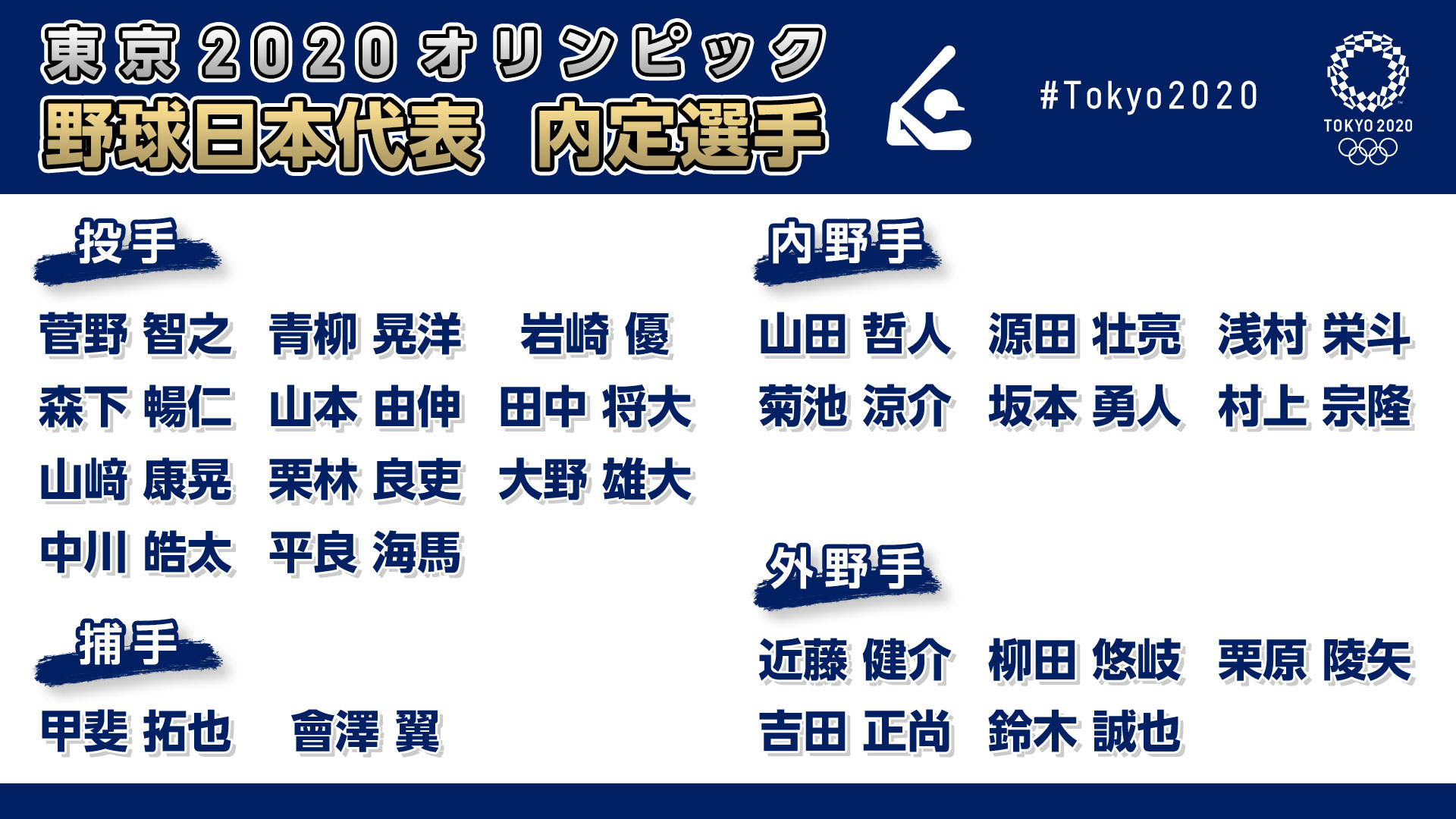 Tokyo 東京オリンピック野球日本代表内定選手が発表されました オリンピックの野球は7月28日 水 にスタート 競技スケジュール T Co Dvo5tccqcx Tokyo 野球 侍ジャパン Samuraijapan Pr T Co Ajpjlh2s9y