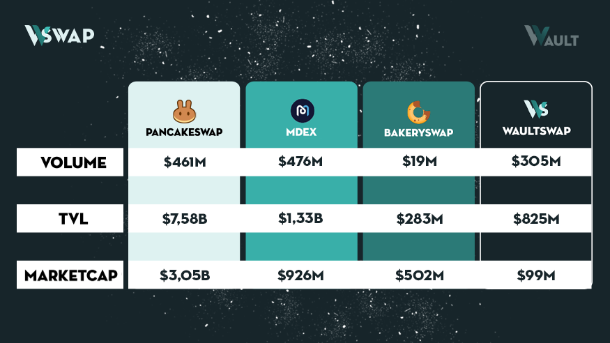 Wault_Finance's tweet photo. One of these is not like the others

#DeFi #YieldFarming #BSC #Binance #BinanceSmartChain #Crypto https://t.co/fjU7qikOKC