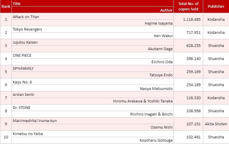 Attack On Titan Wiki On Twitter Oricon S Top 10 Weekly Chart By Series 06 07 06 13 Attack On Titan Ranked 1st With 1 118 485 Copies Sold For The Week Volume 34 5 Day Sales Backlogs Https T Co 48hffpsu0f