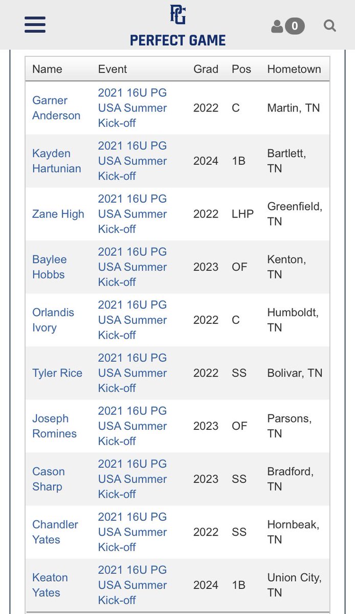 Congratulations <a href="/Garner11__/">Garner Anderson</a> <a href="/zanehigh51/">zanehigh5</a> <a href="/hobbs_baylee/">Baylee Hobbs</a> <a href="/ivory_orlandis/">Orlandis Ivory</a> <a href="/TylerRice_18/">Tyler Rice</a> <a href="/joe_romines23/">Joseph Romines</a> <a href="/cason_sharp/">Cason Sharp</a> for making the PG USA Summer Kick-Off ALL Tournament team!! <a href="/WMidsouth/">Wow_Factor_MidSouth_National</a> <a href="/WowFactorNation/">Wow Factor Baseball</a>