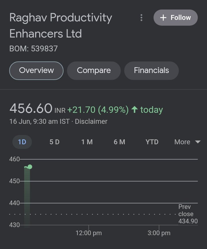 StocksCall_'s tweet photo. ๐#Raghavrammingmass cmp 456 ๐ฅ
โญ 356~456 (33%+) in 20 days and locked up๐ in UC
โญ It's a great long term story, kp holding ..May give 100โ
+ returns in medium term
โญ Stay invested
๐จโ๐ป @StocksCall_
#RPEL #RAGV #trading #StocksToWatch #StockMarketindia #StockMarket https://t.co/2rdcUOL8i5