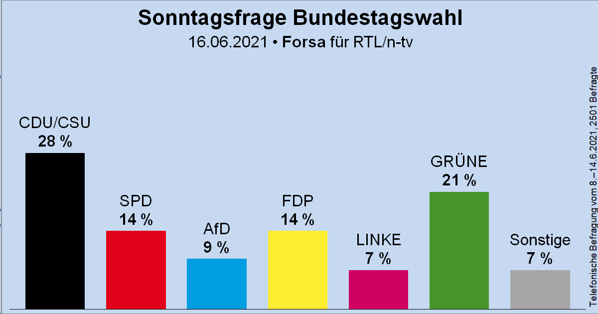 Sonntagsfrage zur Bundestagswahl • Forsa für RTL/n-tv: CDU/CSU 28 % | GRÜNE 21 % | SPD 14 % | FDP 14 % | AfD 9 % | DIE LINKE 7 % | Sonstige 7 %
➤ Übersicht: wahlrecht.de/umfragen/
➤ Verlauf: wahlrecht.de/umfragen/forsa… 
#btw21 #btw