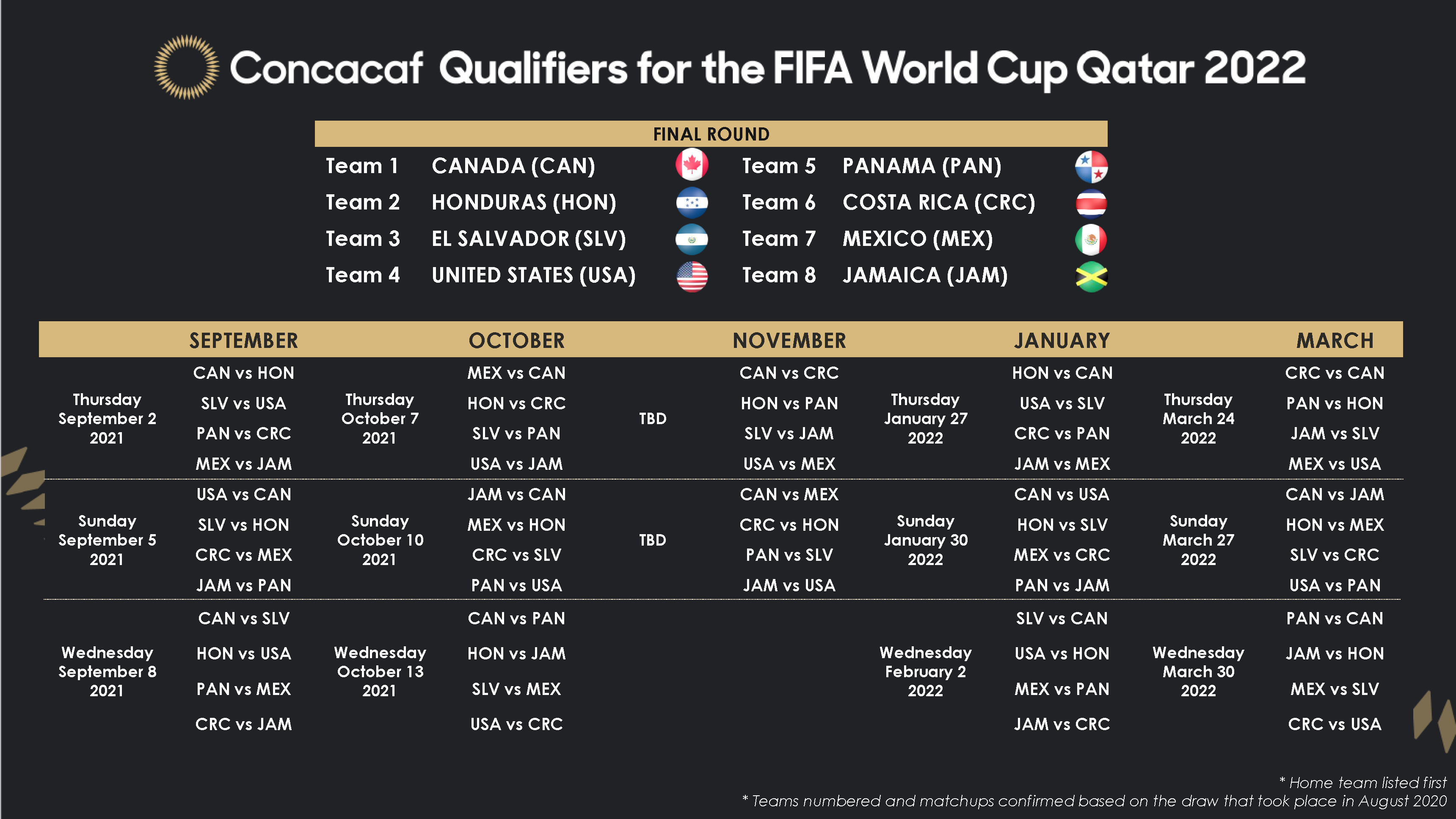 Fifa World Cup 2022 Calendar Concacaf On Twitter: "Here Is The Final Round Calendar For The Concacaf  Qualifiers For The Fifa World Cup Qatar 2022👇 🗓️ Reserva Las Fechas, El  Calendario De Las Clasificatorias De Concacaf Para