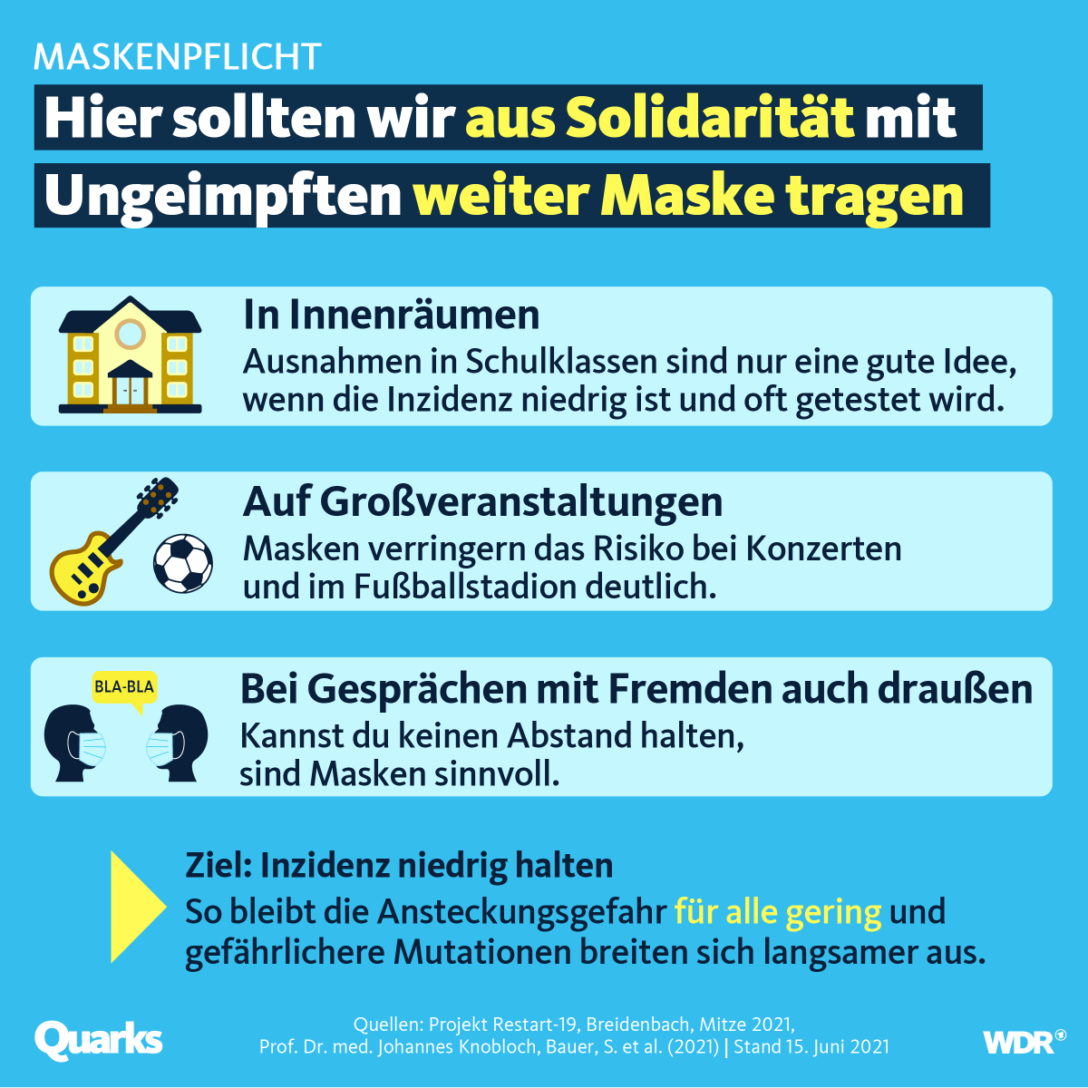 Brauchen wir noch eine #Maskenpflicht? Und wenn ja, wo? Bei niedriger Inzidenz ist das Ansteckungsrisiko zwar geringer. Trotzdem sollten Masken noch nicht überall wegfallen. Warum? Ein Thread: 👇