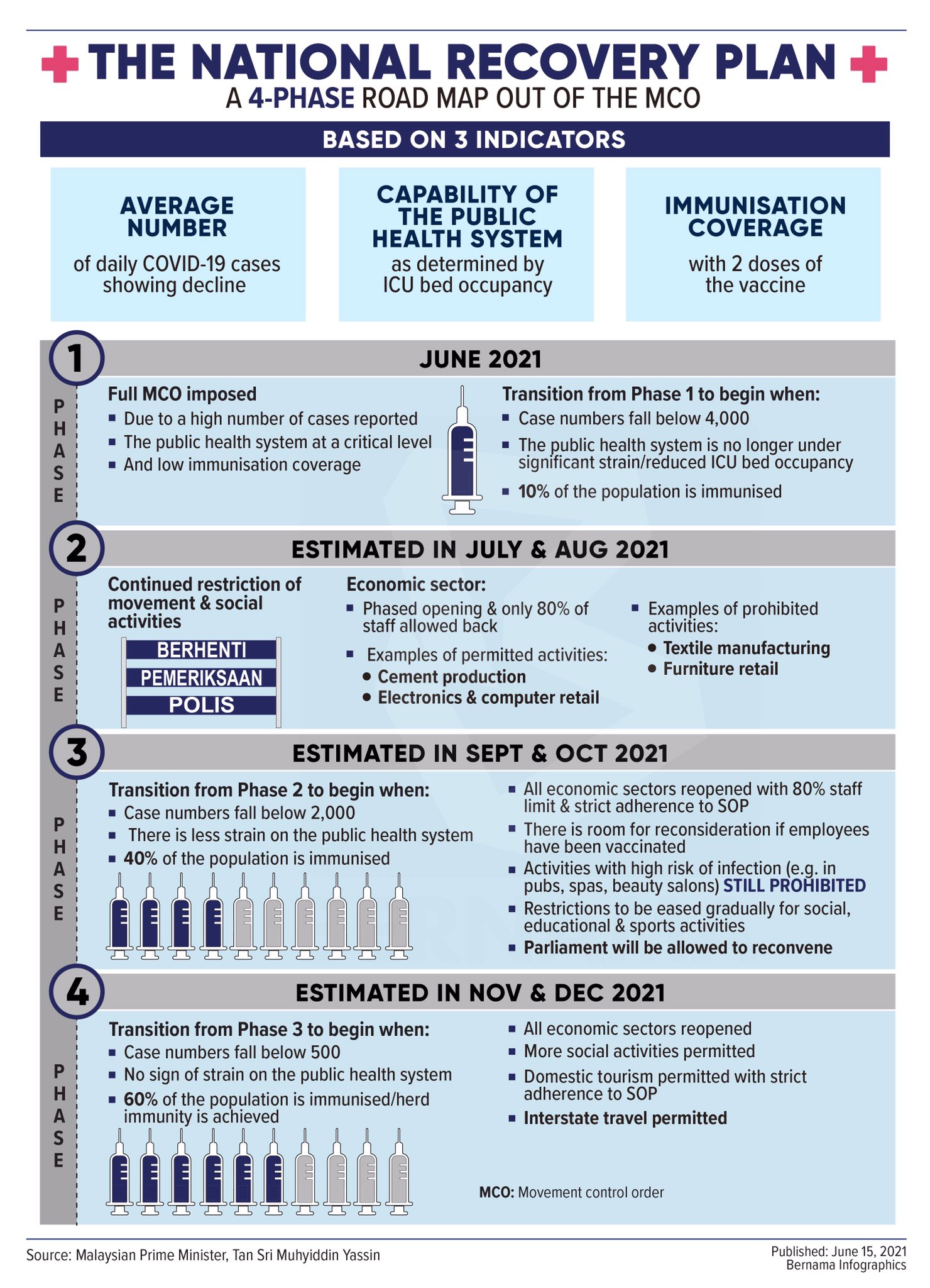 August sop 2021 selangor National Recovery