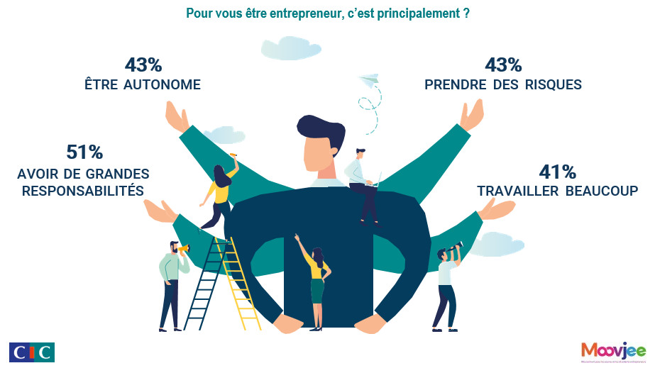 SalonSME's tweet photo. [#Etude #Entrepreneuriat] @cic et le @MoovJee viennent de publier la 7e édition de leur baromètre consacré à la vision qu’ont les #étudiants de l’entrepreneuriat. Les chiffres et les infographies ici 👉 https://t.co/6GpT4p7JQk https://t.co/Uzd2A5LYUS