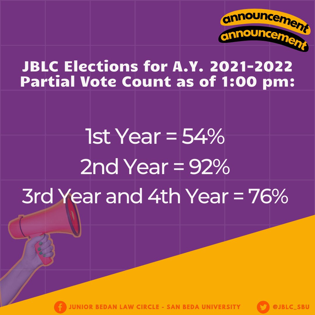 JBLC_SBU's tweet photo. ANNOUNCEMENT:
JBLC Elections for A.Y. 2021-2022 Partial Vote Count as of 1:00 pm.
#LM2021
#LMALLRISE
#LMPRIME https://t.co/kK0F9C1QqC