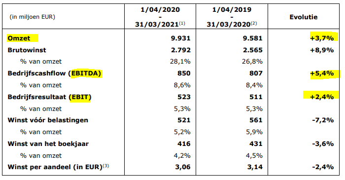 TSimonts's tweet photo. #Colruyt
- Omzet: €9,93mld (verw: €9,86mld)
- EBITDA: €850m (verw: €858m), marge: 8,3%
- Netto: €416m, incl €31m meerwrd op #Eoly (verw: €427m)
- Markt-% ⬇️van 32,1% nr 31,3%
- Div: €1,47 (verw: €1,35)
2021
- Winstniveau 2020 (€431m) moeilijk haalbaar (verw: €387,2m https://t.co/VBoQd3nggx