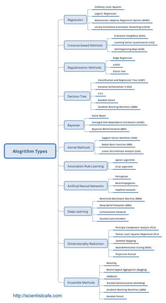 CatherineAdenle's tweet image. Infographic: Data Science Algorithm Types.
________
#algorithm #data #programming
#DataScientists #Analytics #BigData #Rstats #AI #Python #DataScience #MachineLearning #IIoT #ML #NLP #flutter #java #TensorFlow #Coding #Tableau #100DaysOfCode #Dataviz #stats