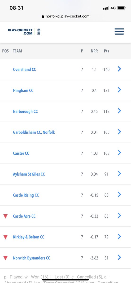 Overstrand CC (@overstrand_cc) on Twitter photo 🔙🔛🔝
The 1s returned to the top of division 1 on Saturday after beating <a href="/BystandersCC/">NorwichBystandersCC</a> by 110 runs! David Yarham scored 106* and Chris Winterbone took 5-20 in in the win!🏏 🔙🔛🔝
The 1s returned to the top of division 1 on Saturday after beating <a href="/BystandersCC/">NorwichBystandersCC</a> by 110 runs! David Yarham scored 106* and Chris Winterbone took 5-20 in in the win!🏏